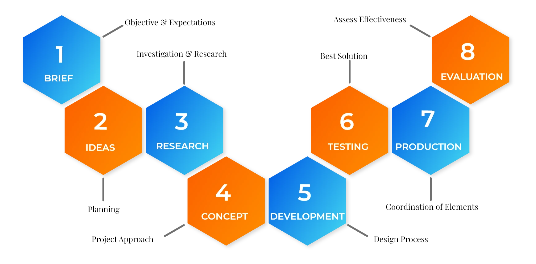 our process