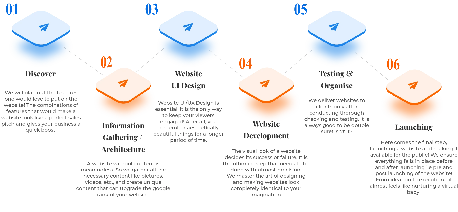 website development process
